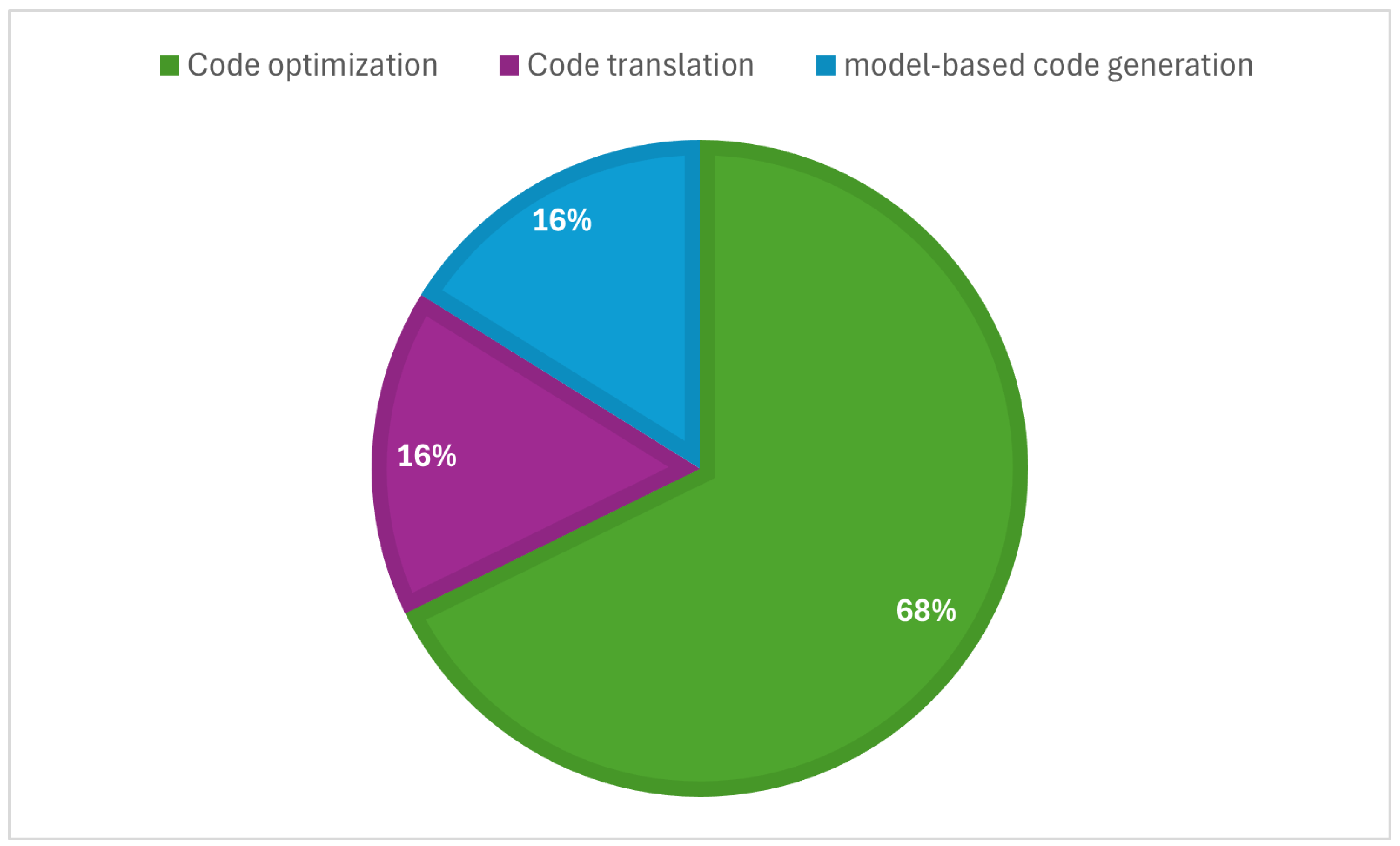 Formal Verification of Code Conversion: A Comprehensive Survey