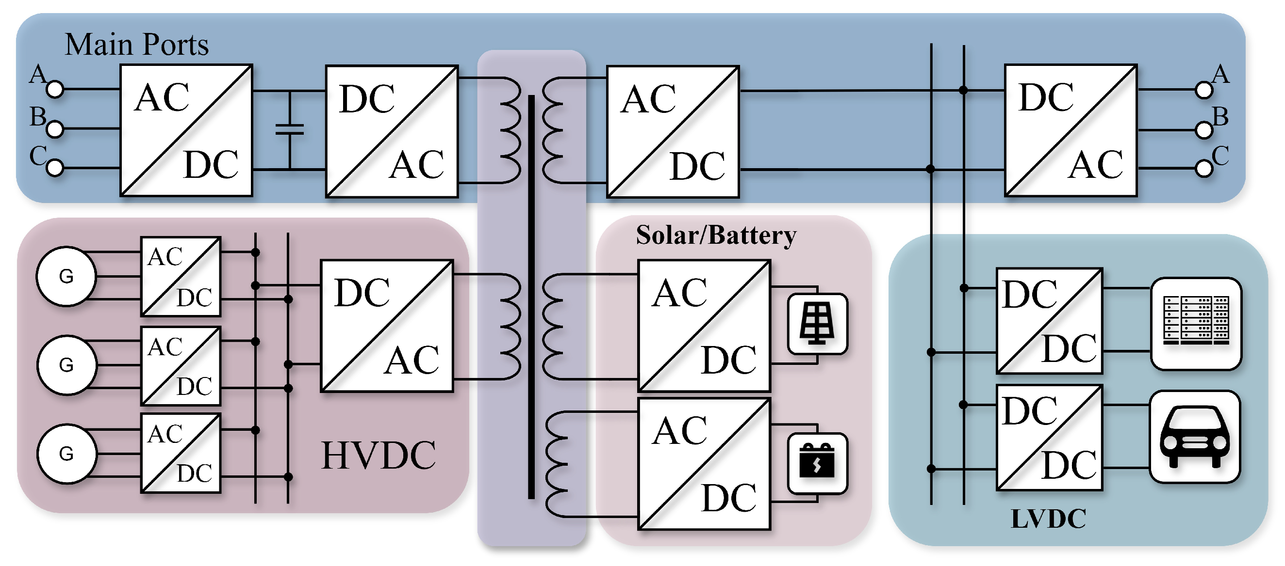 Solid State Transformers A Review Part II Modularity And Applications Solid State Transformers A Review Part II Modularity And Applications