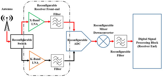 Highly Adaptive Reconfigurable Receiver Front-End for 5G and Satellite ...