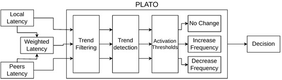 RACER: A Lightweight Distributed Consensus Algorithm for the IoT with ...