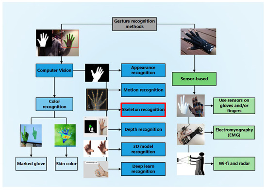 Vision Hand Human-Machine Interaction: A Vision-Based Approach for Controlling a ...
