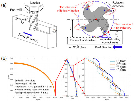Advanced Precision Cutting Titanium Alloy Methods: A Critical