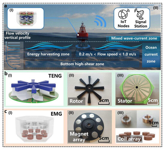 Recent Advances of Hybrid Nanogenerators for Sustainable Ocean