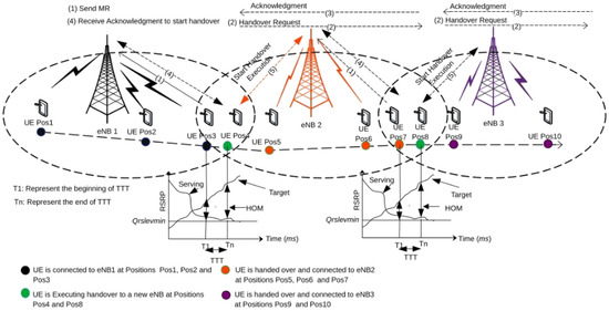 Mobility and Handover Management in 5G/6G Networks: Challenges ...
