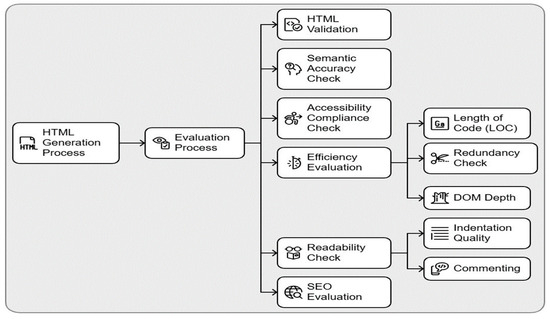 Evaluating Generative AI for HTML Development