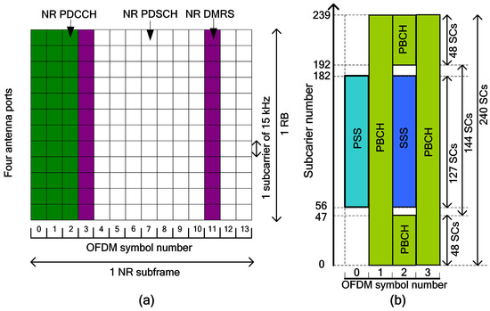 How Does DSS Work Between LTE and NR Systems?—Requirements, Techniques ...