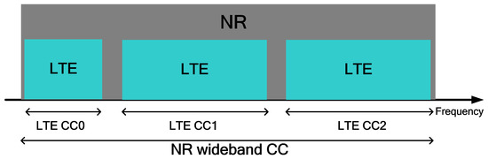 How Does DSS Work Between LTE and NR Systems?—Requirements, Techniques ...