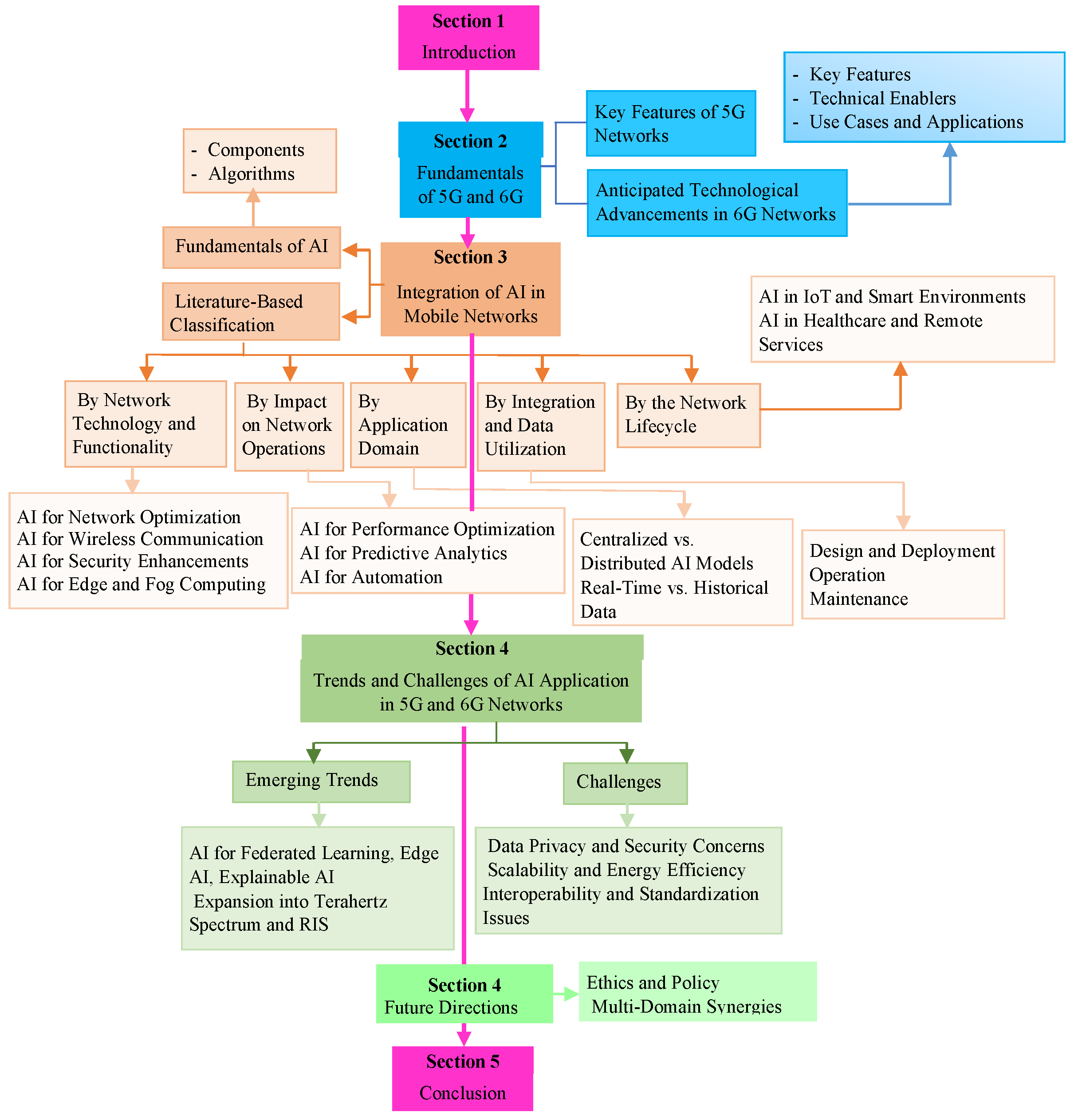 Technologies 13 00559 g001