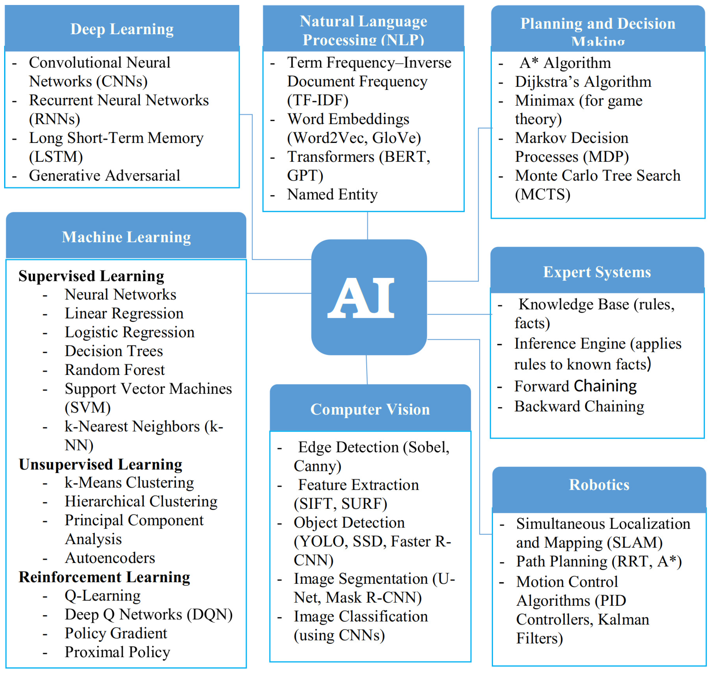 Technologies 13 00559 g005