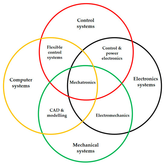 The Evolution of Mechatronics Engineering and Its Relationship with ...