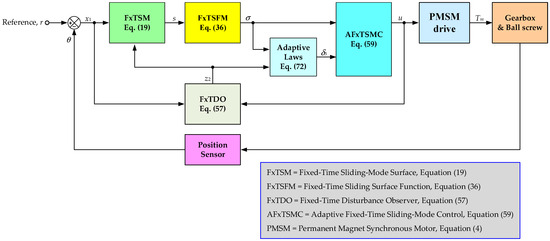 Fixed-Time Control of the Lifting Axis of a CNC Machine Using a
