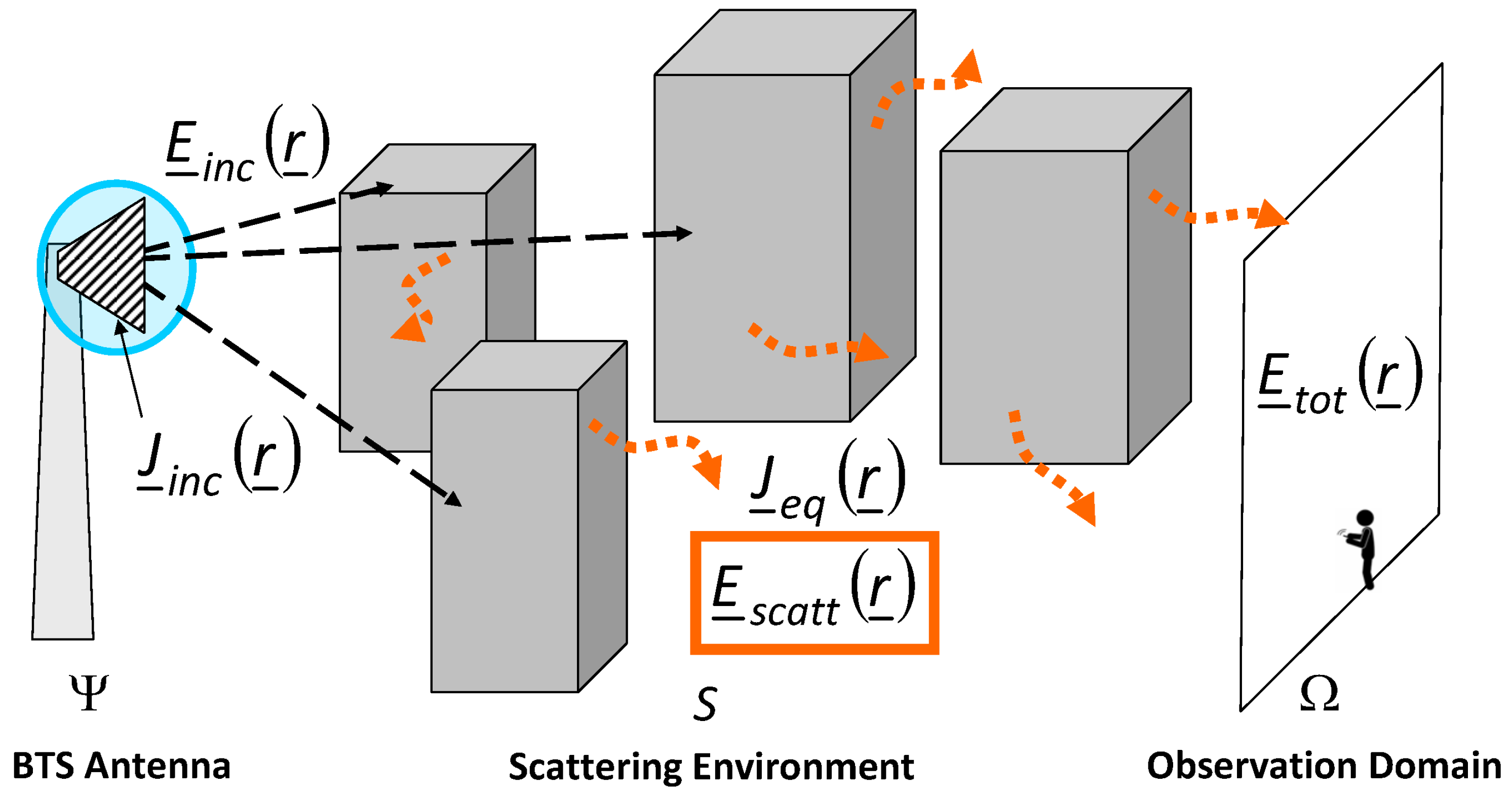 Telecom Free Full Text Designing Smart Electromagnetic Environments For Next Generation Wireless Communications Html