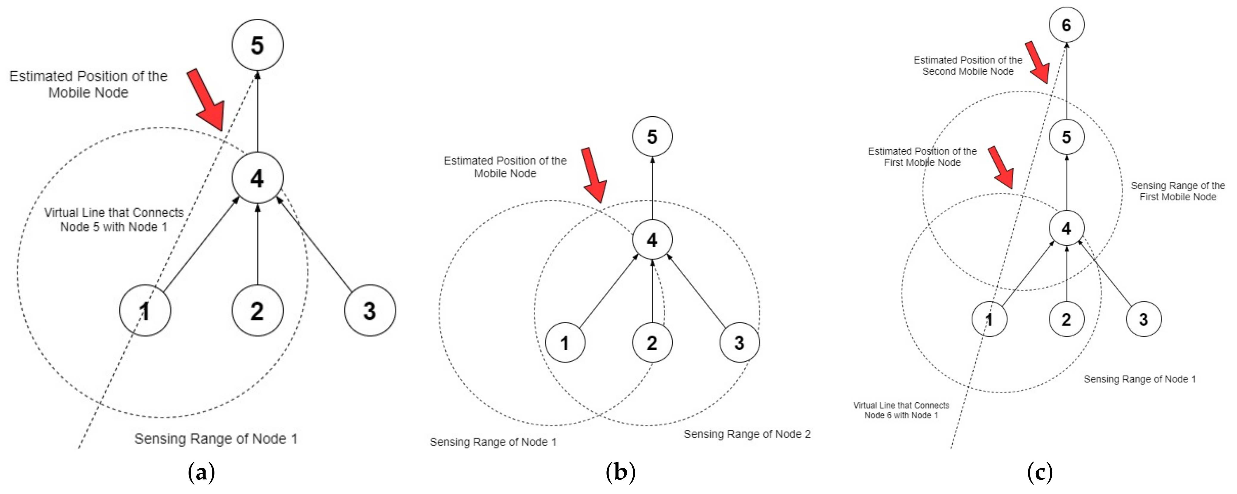 Telecom | Free Full-Text | A Node Placement Algorithm Utilizing Mobile ...