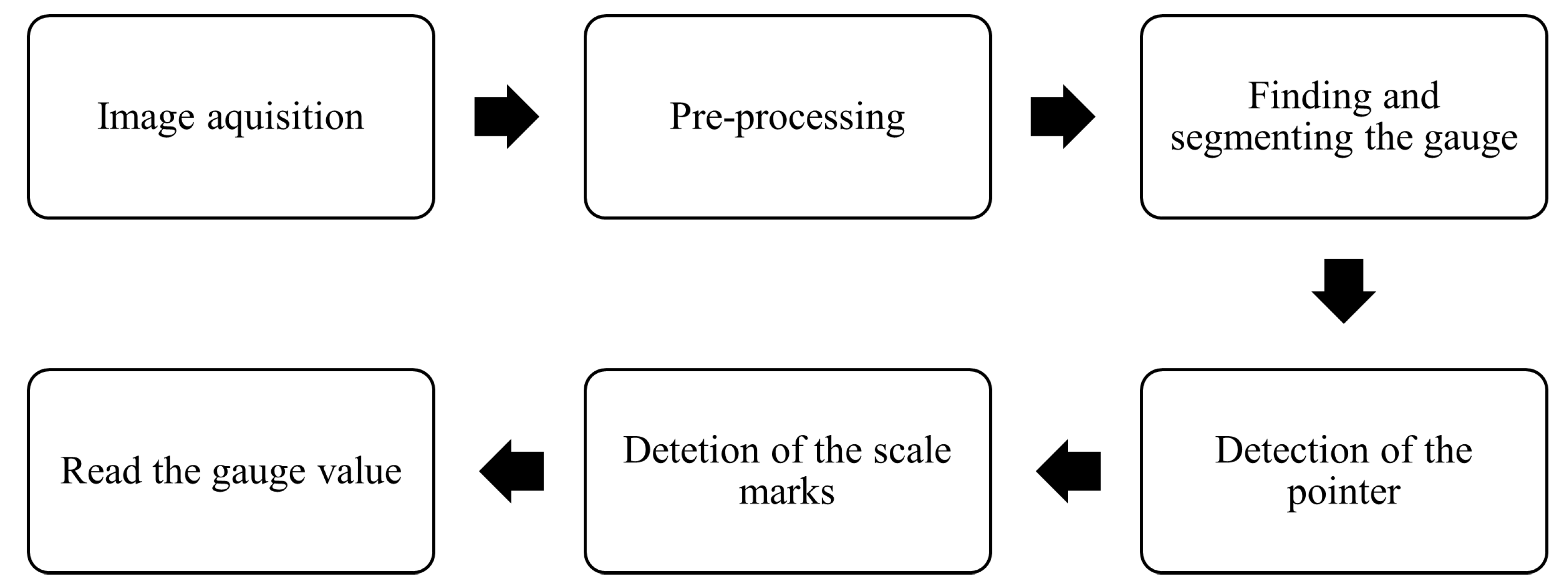 Development of an Analog Gauge Reading Solution Based on Computer ...
