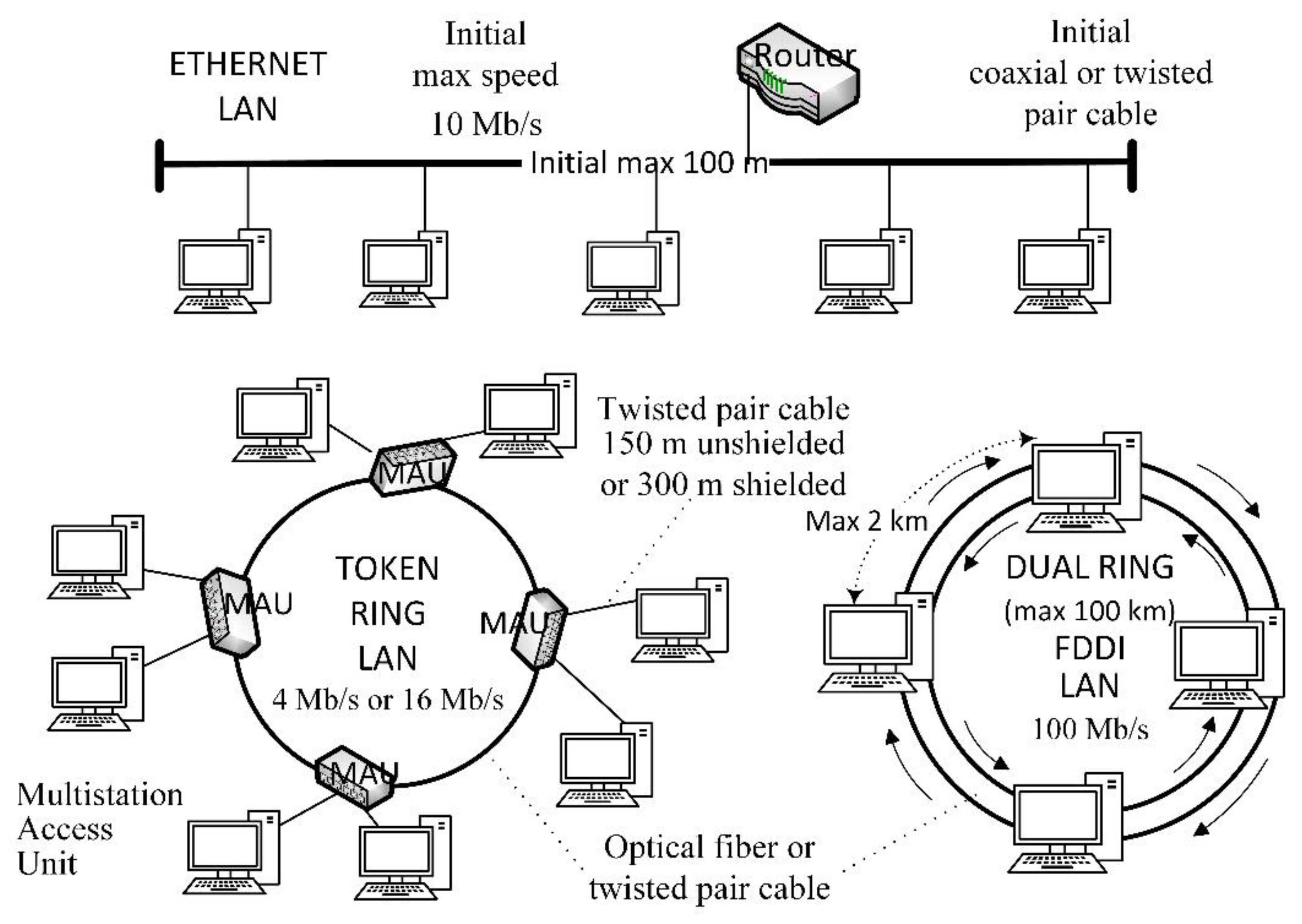 PDF) Performability Estimation of Token Ring Network