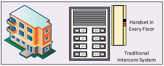 Multi-tenant Video Intercom System For 18 Apartment Building