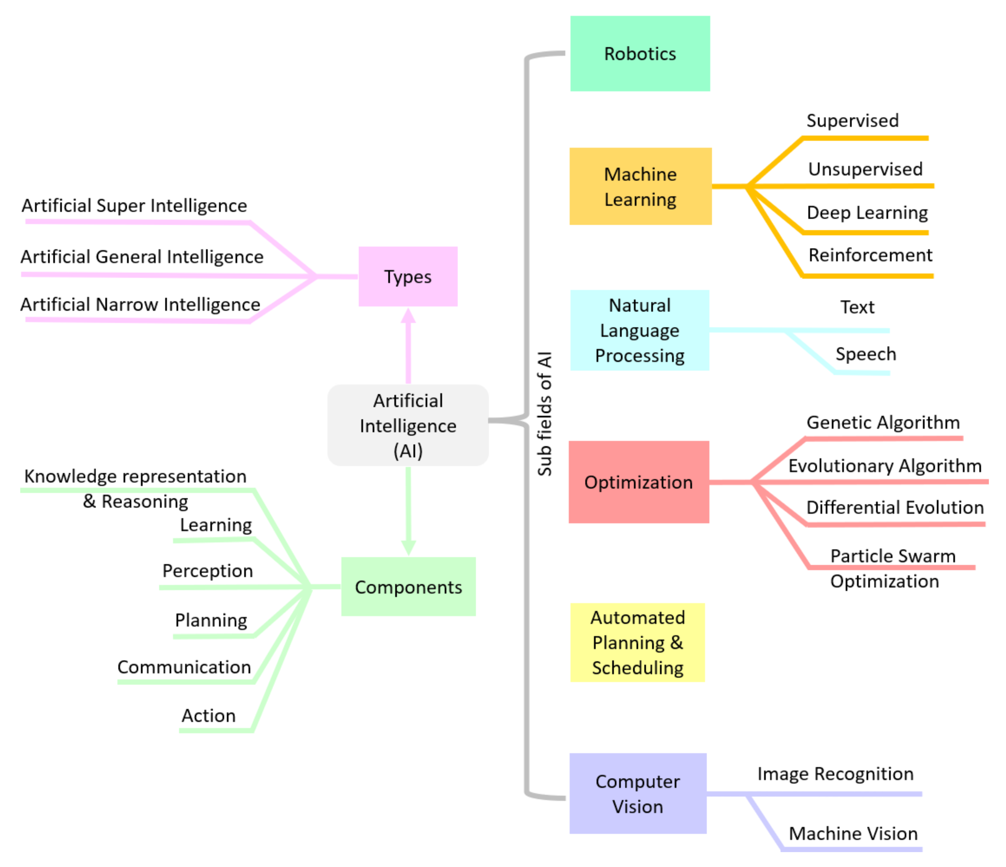Artificial Intelligence Applications for MEMS-Based Sensors and ...