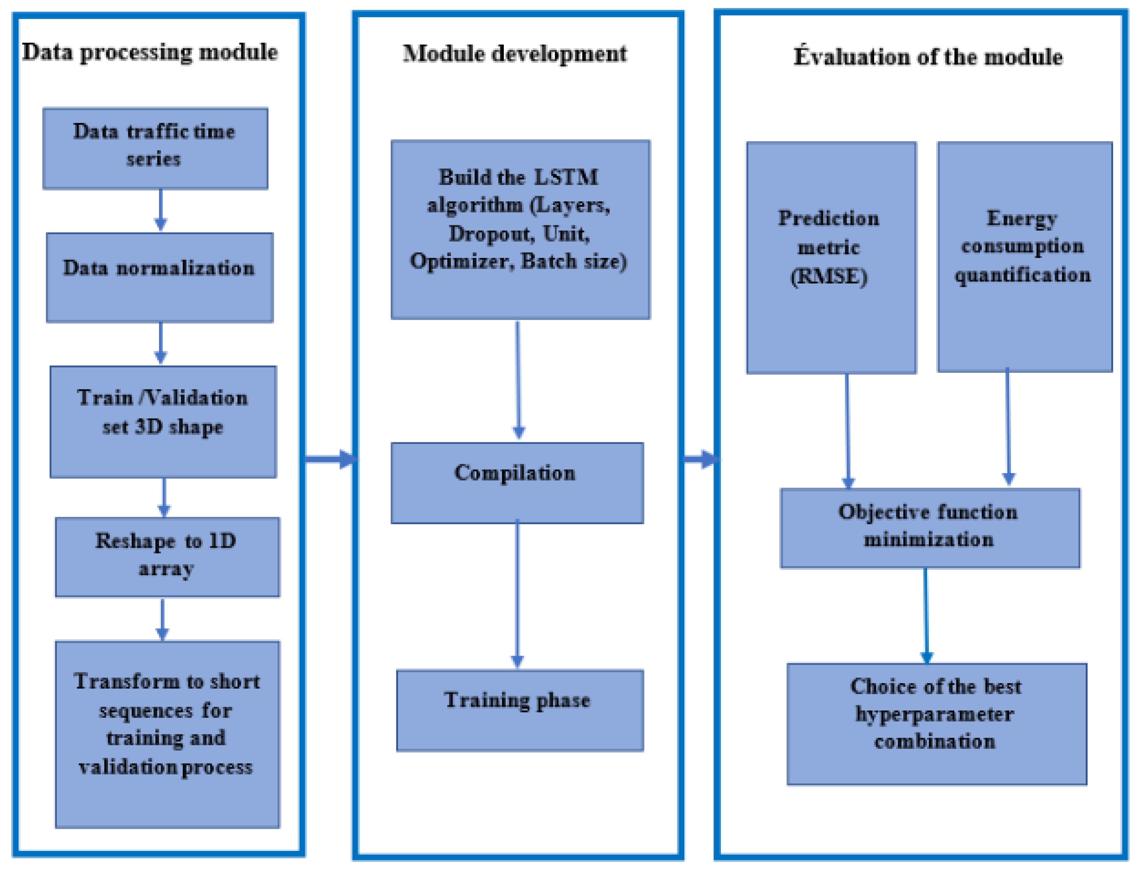 Analysis and Multiobjective Optimization of a Machine Learning ...