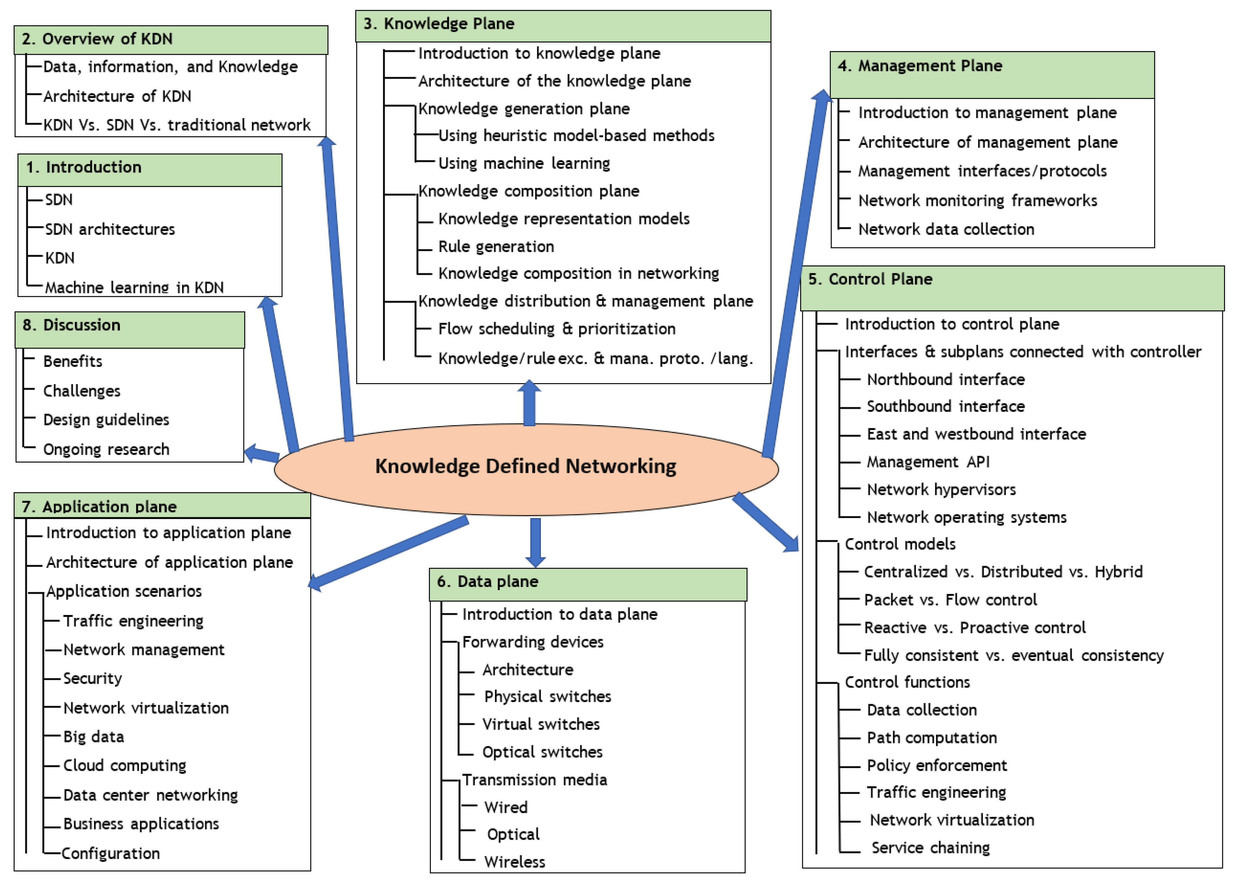 Telecom | Free Full-Text | A Comprehensive Survey on Knowledge