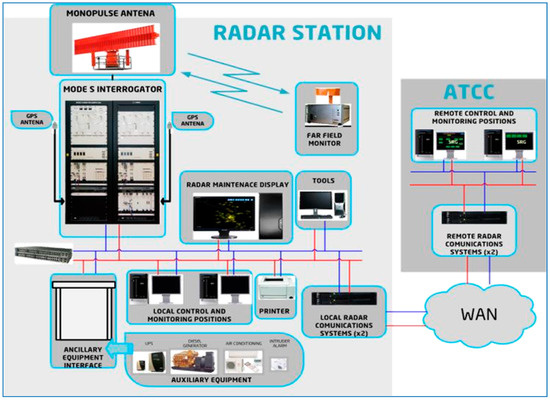 Implementation of a Transportable Radar Mode S of Monopulse 