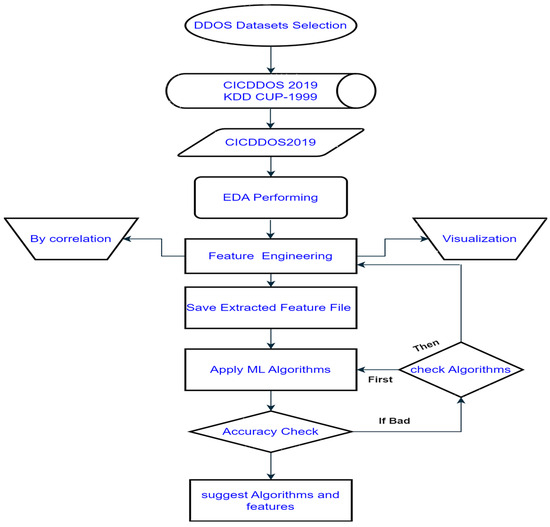 Feature-Selection-Based DDoS Attack Detection Using AI Algorithms