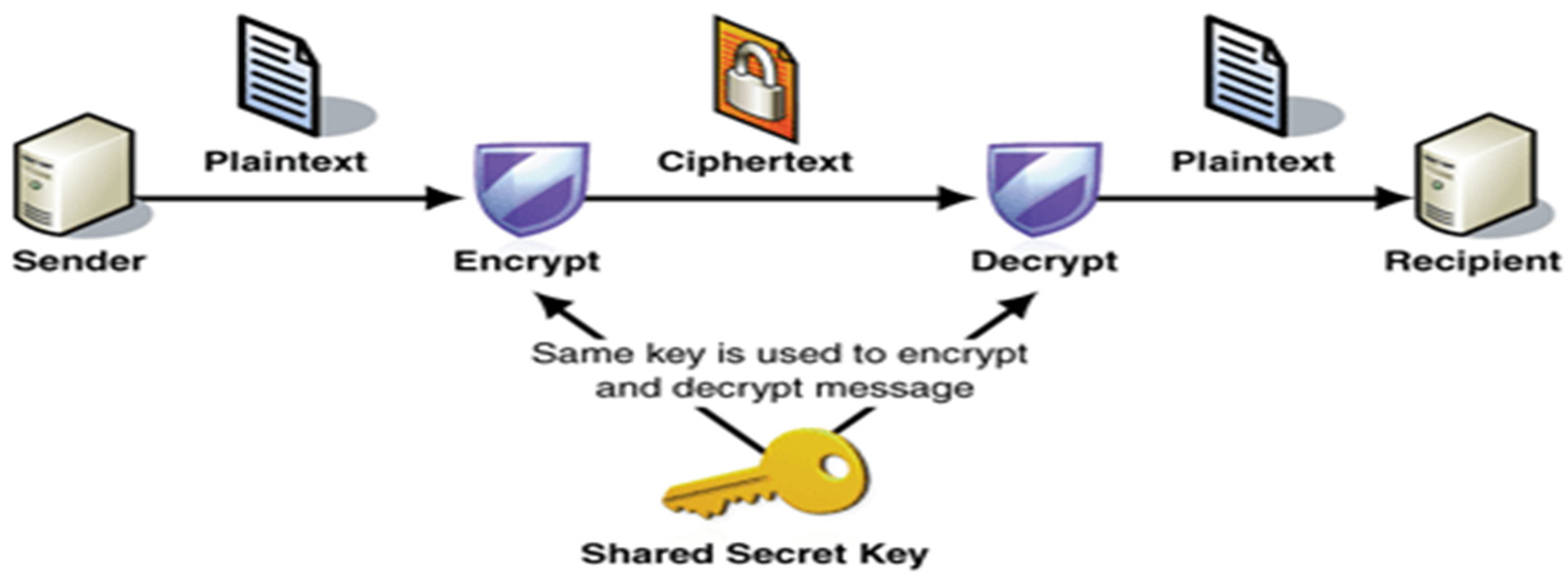 Symmetric Keys for Lightweight Encryption Algorithms Using a Pre ...