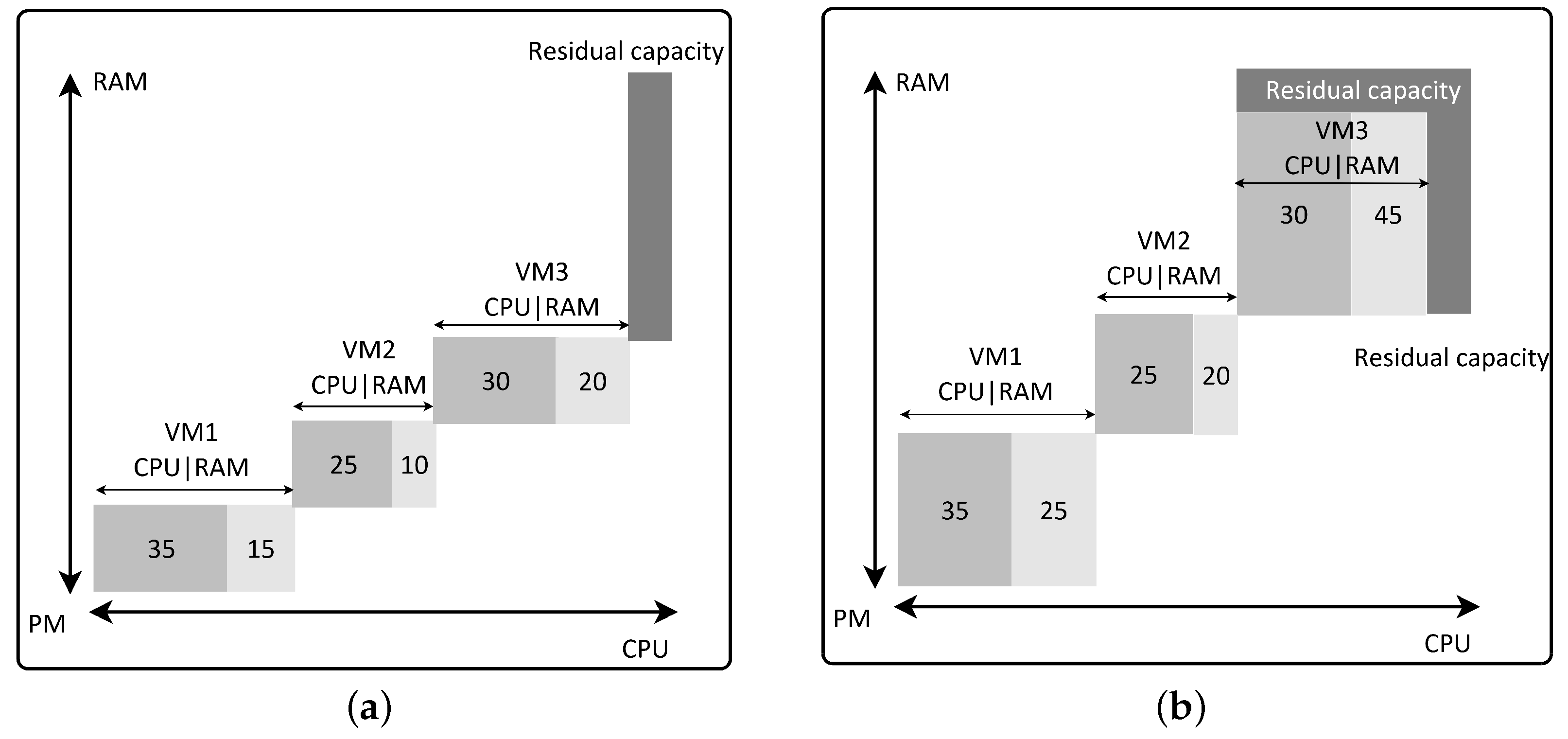 A Multi-Objective Approach for Optimizing Virtual Machine Placement ...