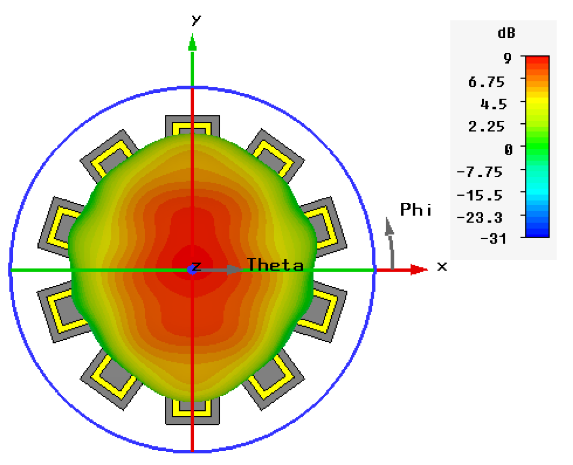 Taguchi Method-Based Synthesis of a Circular Antenna Array for Enhanced ...