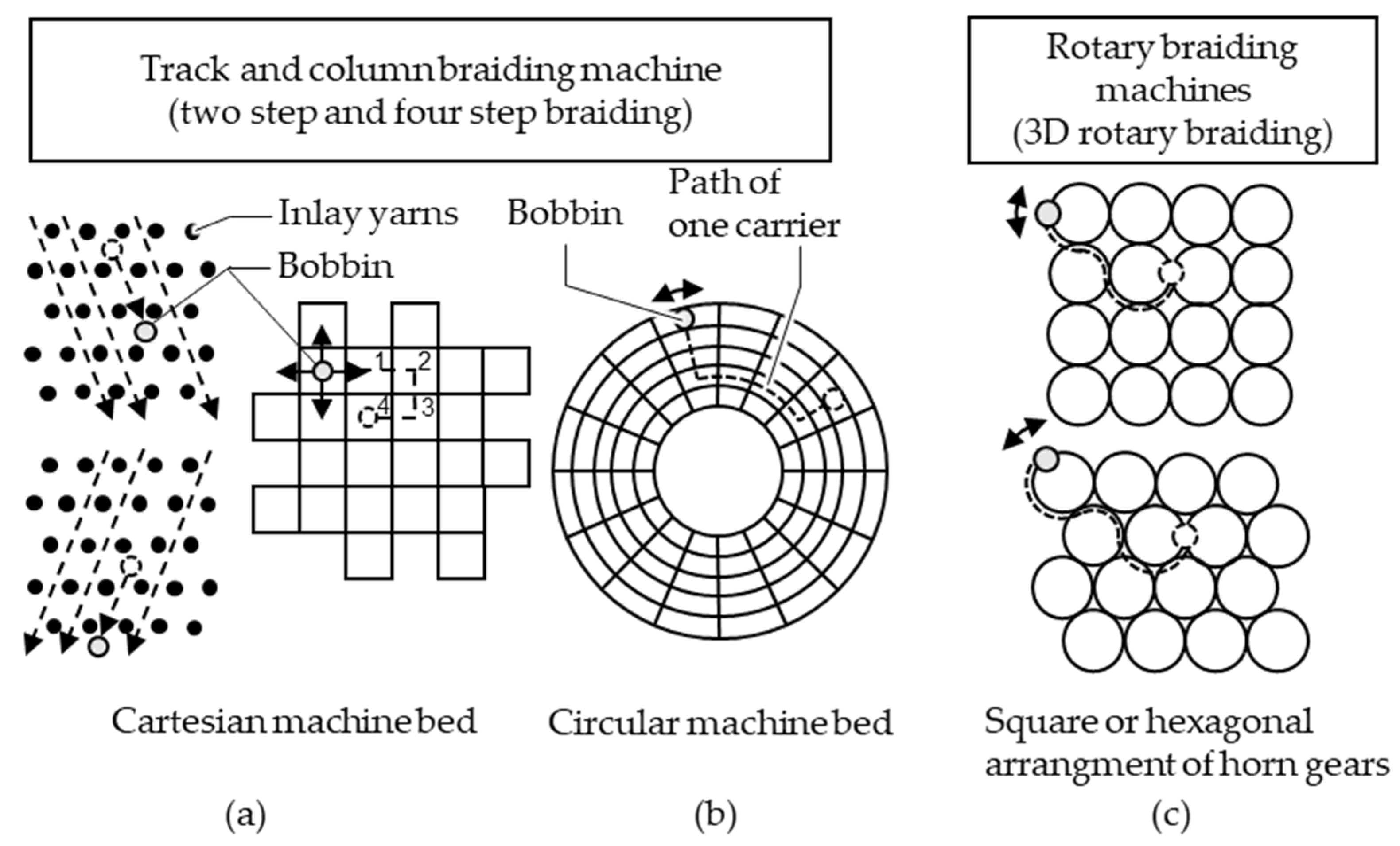 Textiles Free FullText Innovation in 3D Braiding Technology and