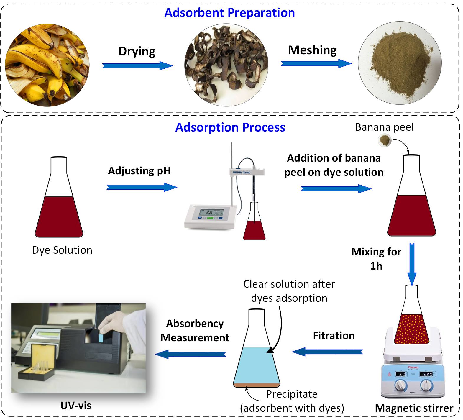 thesis on adsorption of dyes pdf