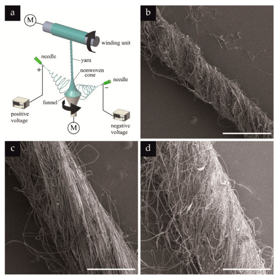 Textiles | Free Full-Text | Continuous Yarn Electrospinning