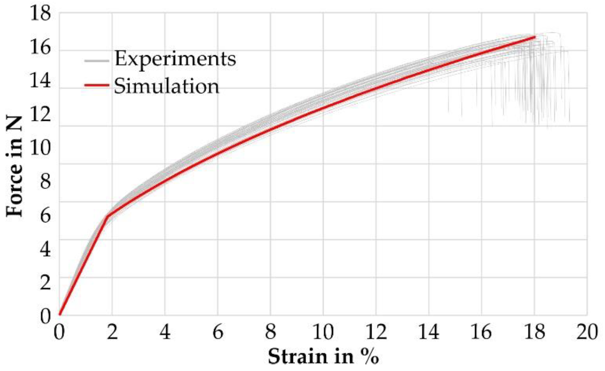 Textiles | Free Full-Text | Simulation-Based Development of 
