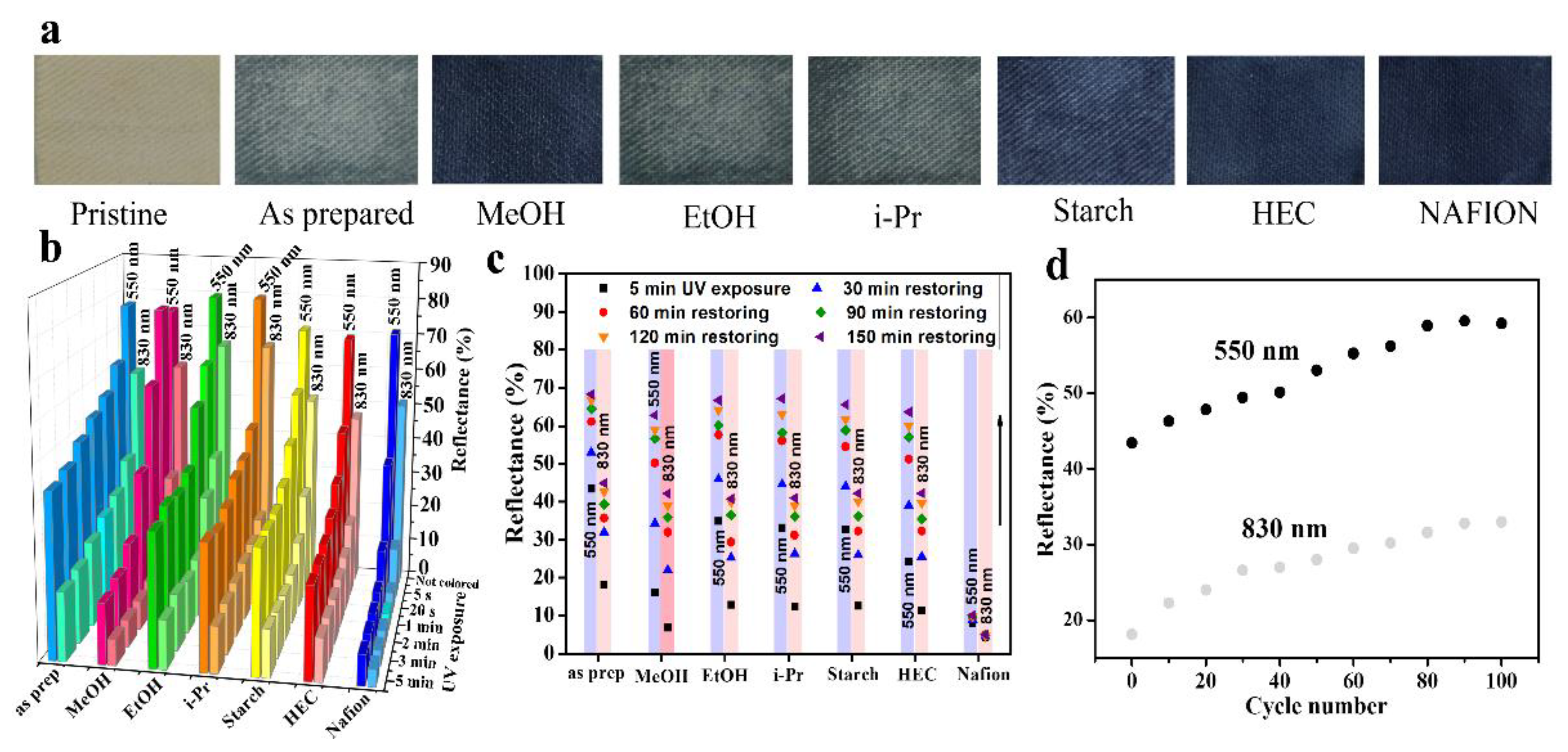Textiles 02 00021 g004 550
