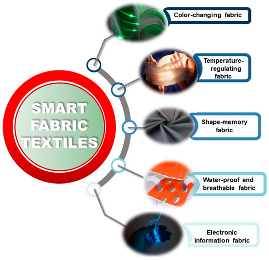 Textiles Free FullText Smart Fabric Textiles Recent Advances and