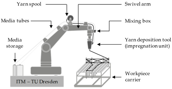 Current and Future Trends in Textiles for Concrete Construction ...