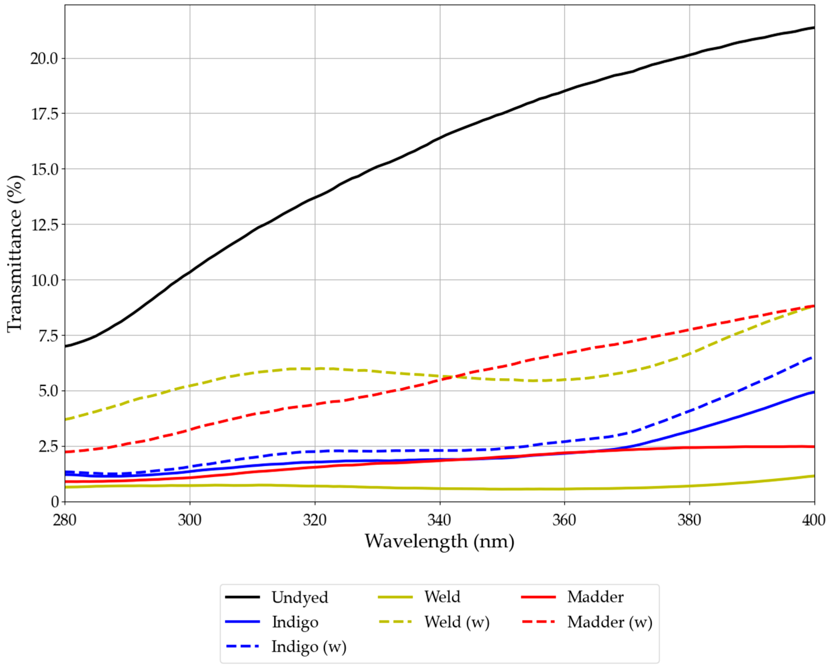 Textiles 05 00033 g001