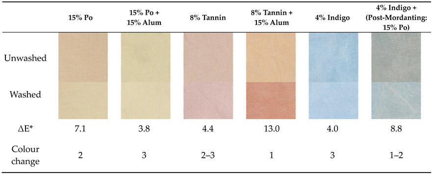 Textiles 05 00033 i001