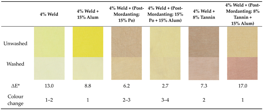 Textiles 05 00033 i002