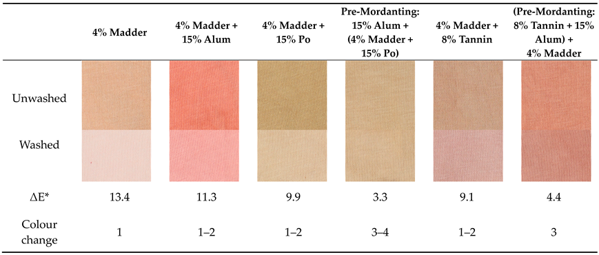 Textiles 05 00033 i003