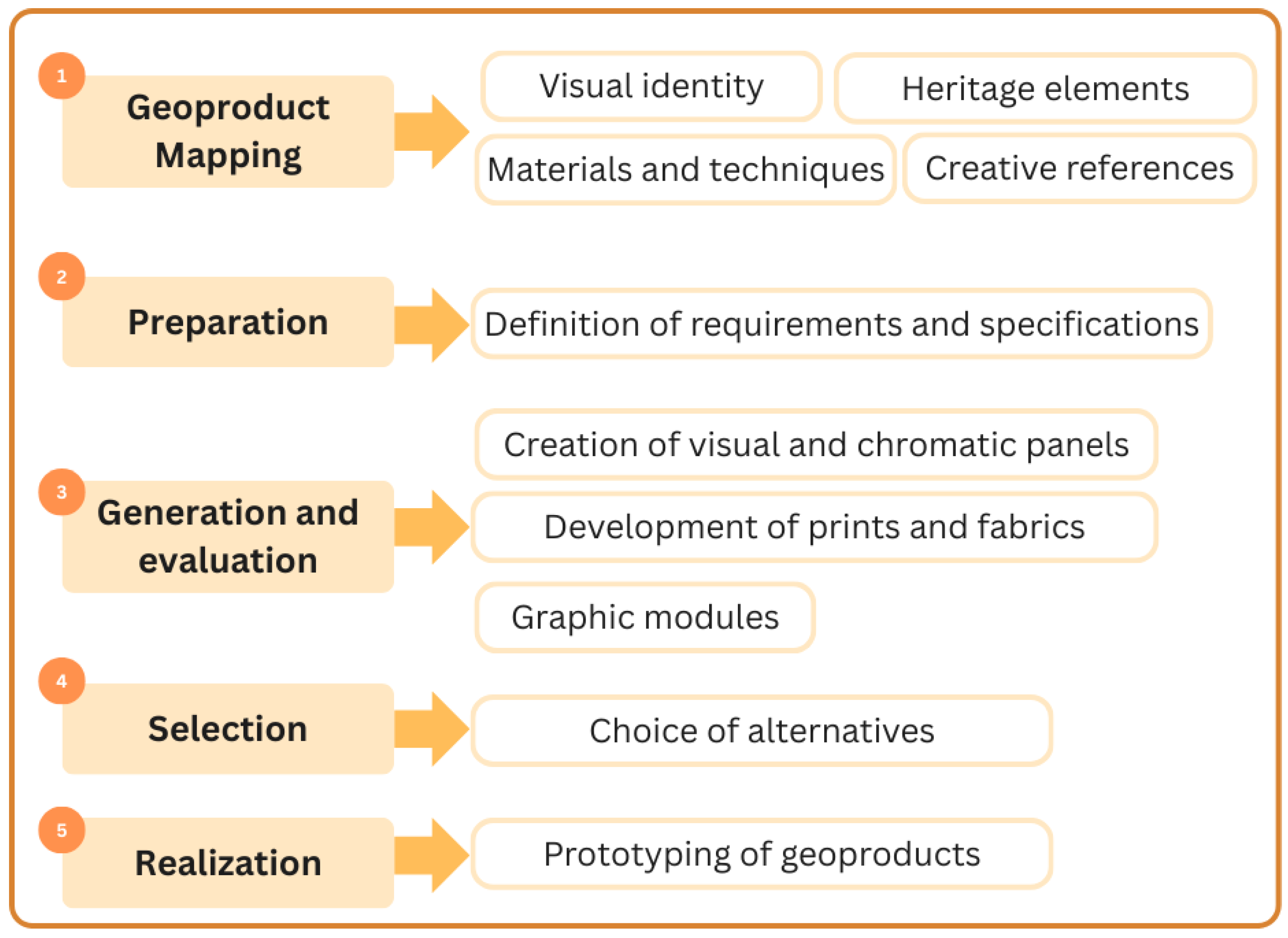 From Geodiversity to Garments: Methods for Territory-Informed Textile ...