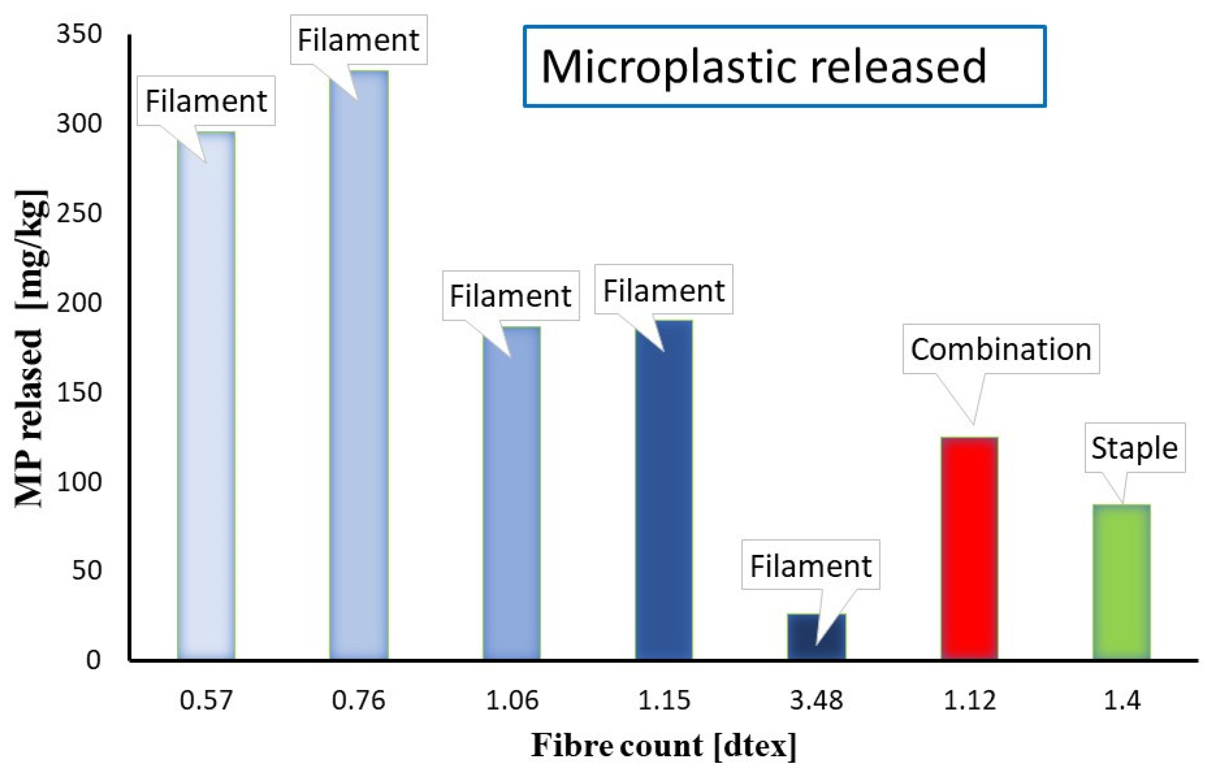 Generation of Primary Microplastics from Textile Industry Departments ...