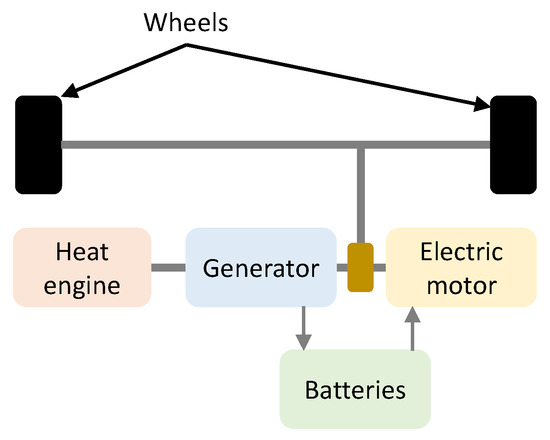 Hybrid Electric Vehicles: A Review of Existing