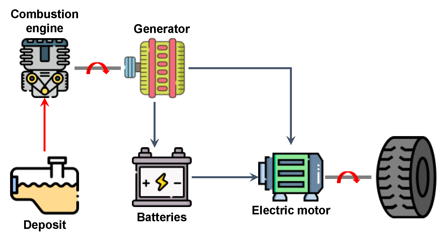 Micro hybrid store electric vehicle