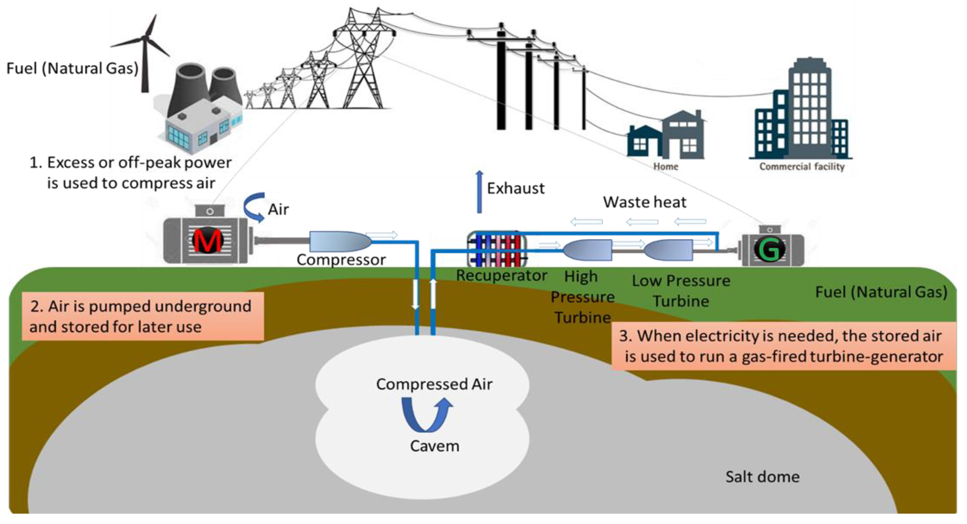 Thermo Free Full Text Comprehensive Review Of Compressed Air Energy Storage Caes Technologies 