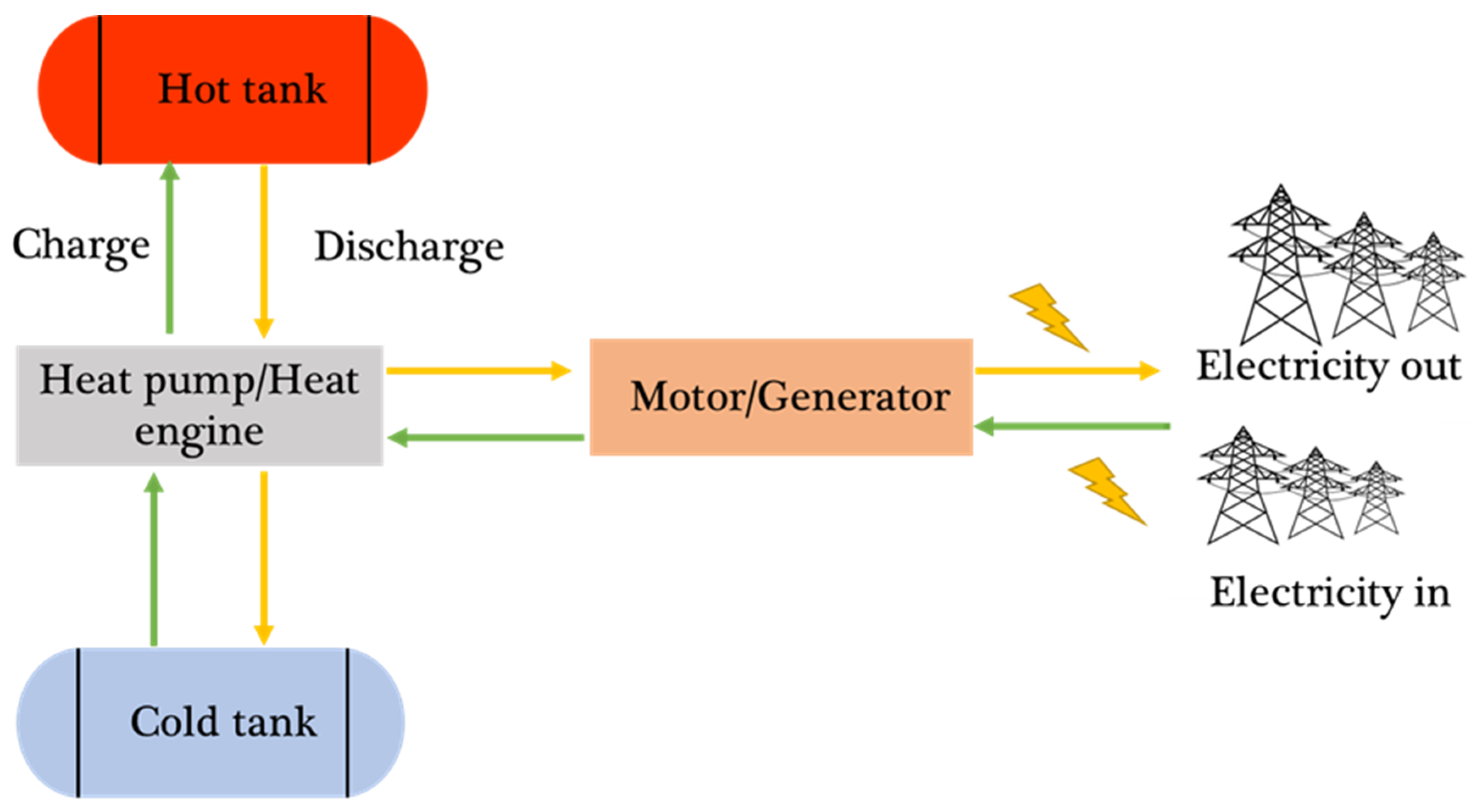 Thermo Free FullText Pumped Thermal Energy Storage Technology