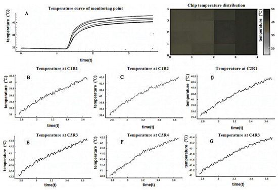 Design and Implementation of Multi-Channel Temperature Measurement ...