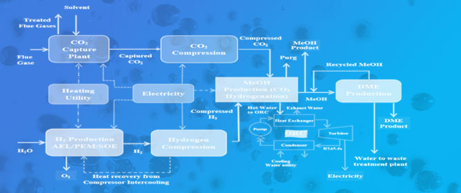 Integrated Hydrogen, Methanol and Dimethyl Ether Production Using Water Electrolyzed Hydrogen