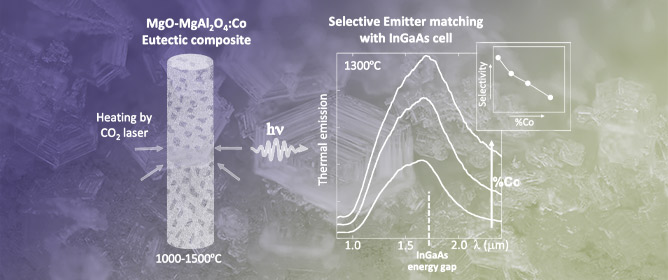 MgAl<sub>2</sub>O<sub>4</sub> Eutectic Composites for Selective Emitters