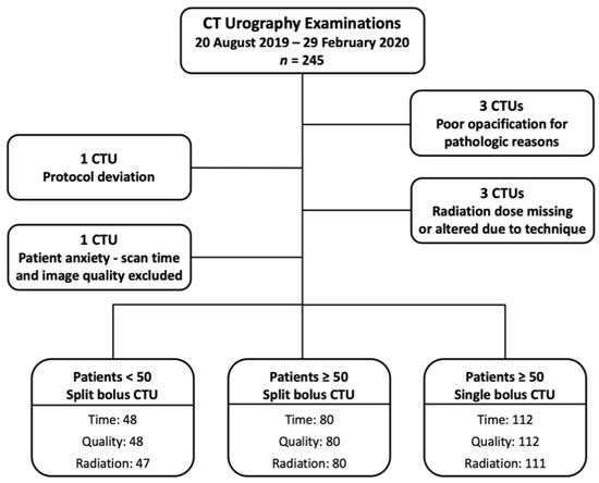 Tomography Free Full Text Split Vs Single Bolus Ct Urography Comparison Of Scan Time Image Quality And Radiation Dose