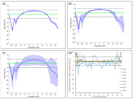 Evaluation of Apparent Diffusion Coefficient Repeatability and ...